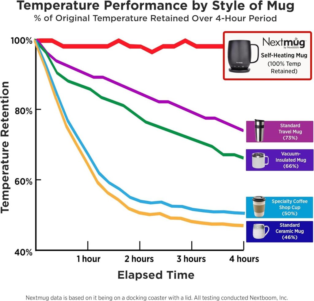 Best Electronics – Nextmug – Temperature-Controlled Coffee Mug Review