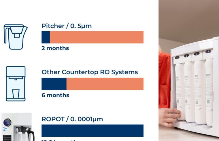 Best Water Filter System – Bluevua RO100ROPOT Countertop RO Review